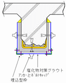 ＧＦプロテクト工法